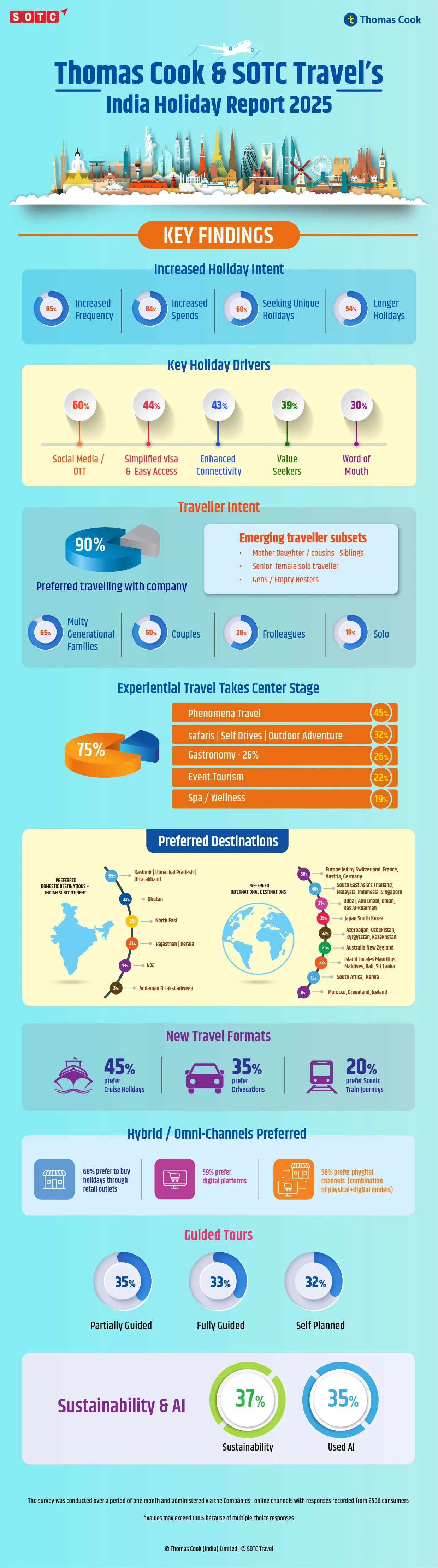 India Holiday Report 2025