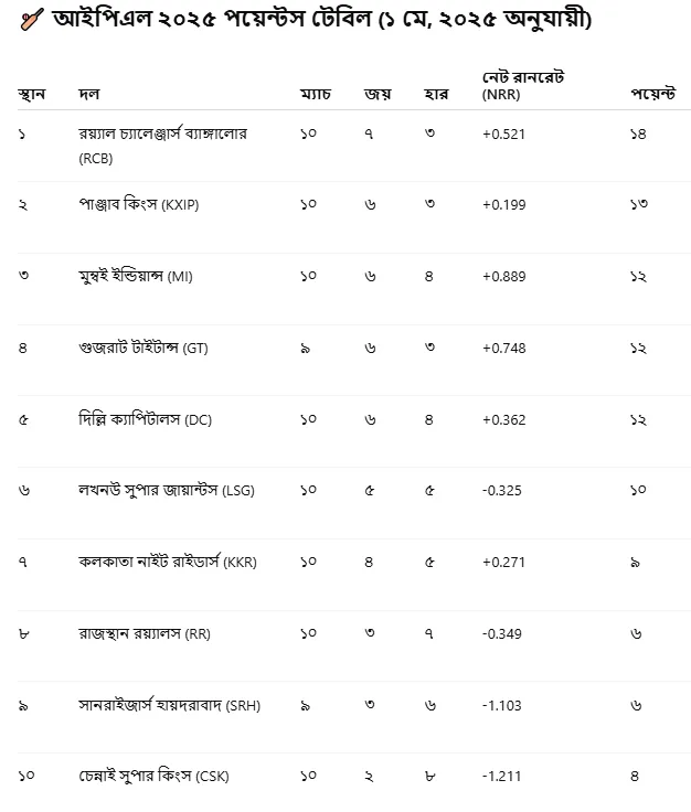 IPL 2025 Points Table Update
