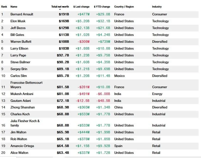 Bloomberg Billionaires Index