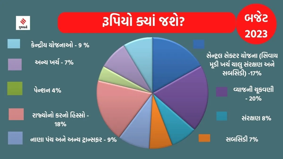budget 2023 expenditure