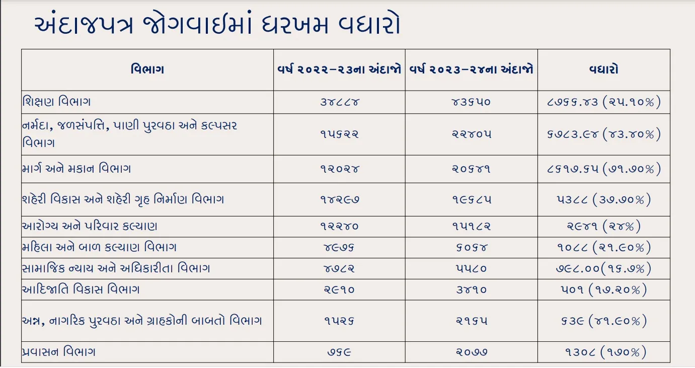 gujarat budget 2023
