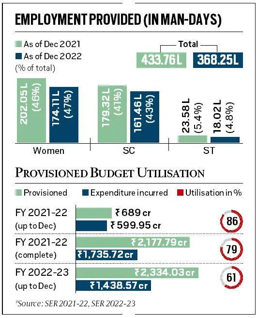 Employment Provided in Man Days