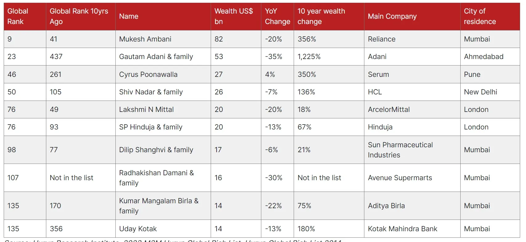 india top 10 billionaires list