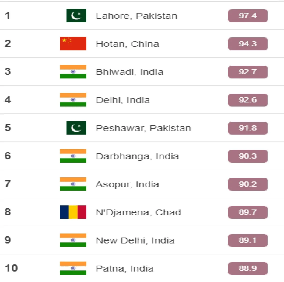 world most polluted cities