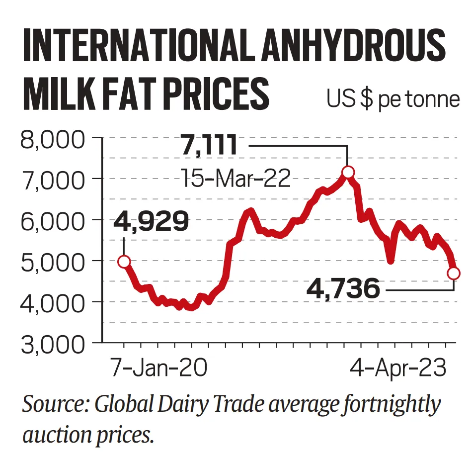 International milk prices chart.