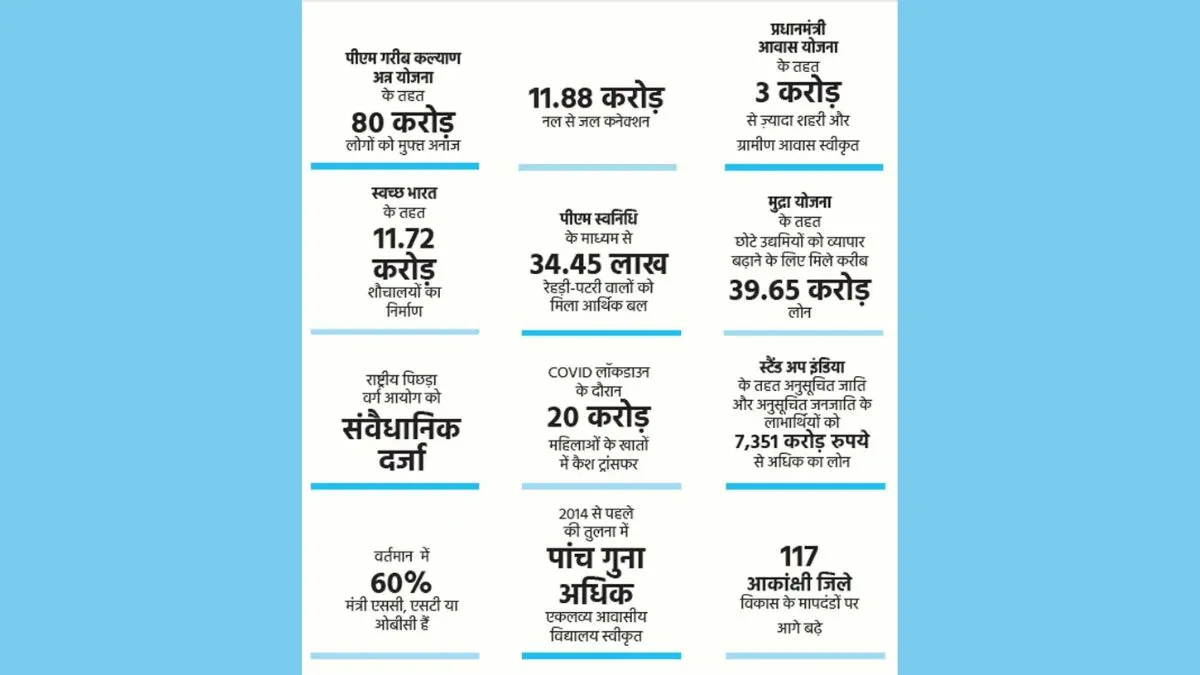 modi government 9 years : મોદી સરકારને નવ વર્ષ થઈ ગયા, આ મામલે ભાજપ (BJP) દ્વારા તેમના કાર્યક્રાળમાં કરેલા કામોનો પ્રચાર થઈ રહ્યો છે, ત્યારે જોઈએ દેશમાં ગરીબી (poverty in india) અને ગરીબોની (poor in india) સ્થિતિ ક્યાં છે, શું કહે છે આંકડા.