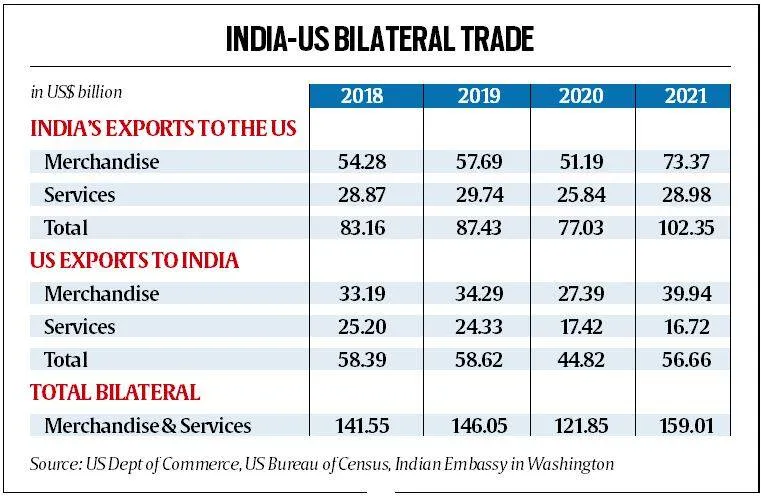 India-US bilateral trade
