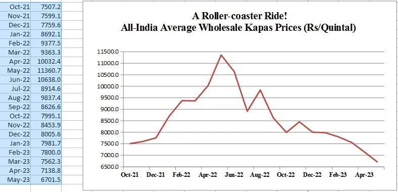 Source: Agmarknet.gov.in.