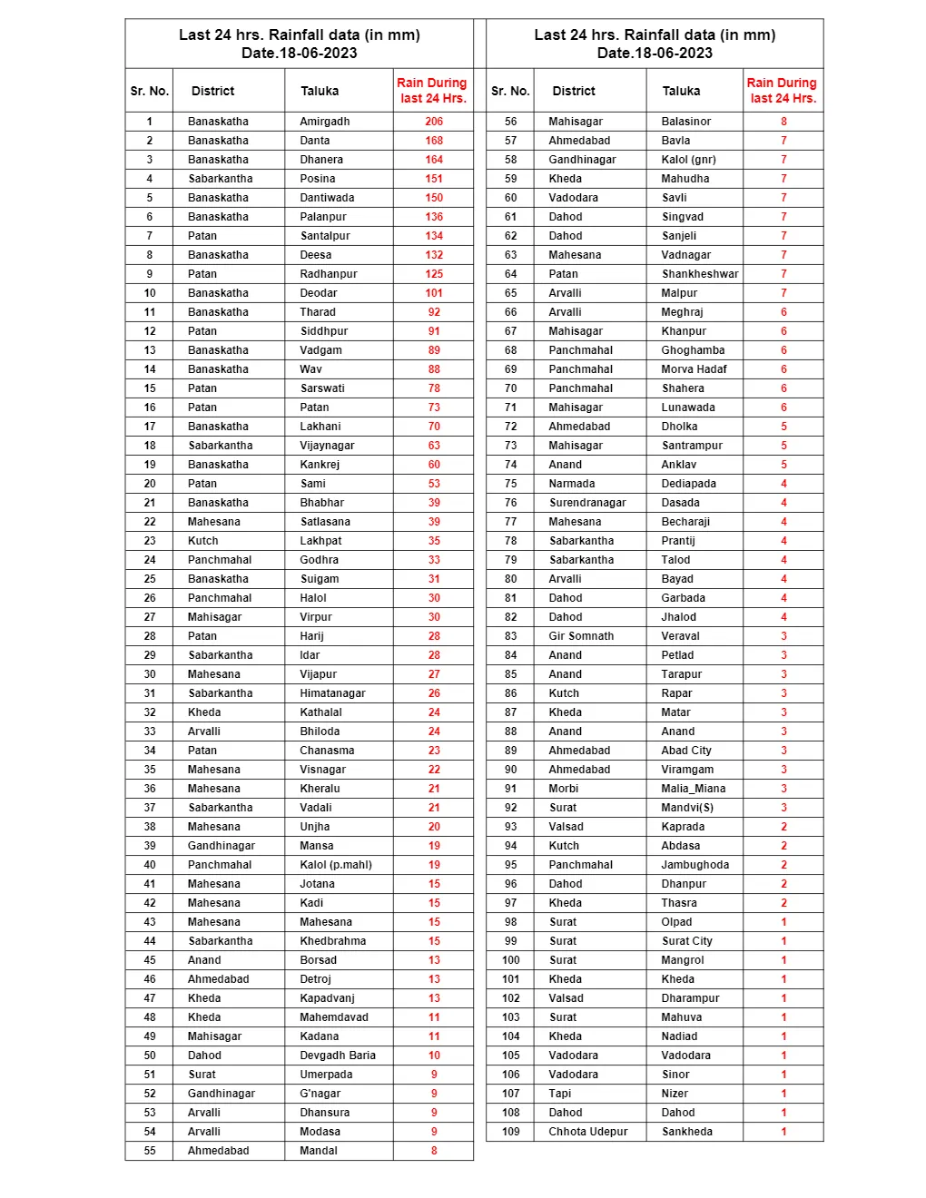rainfall data in Gujarat