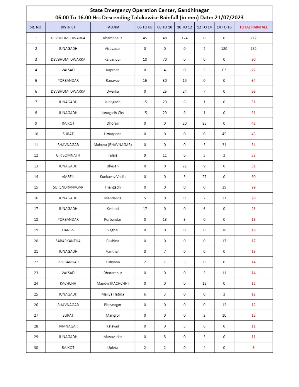 Today Rain Gujarat - 21 june 2023