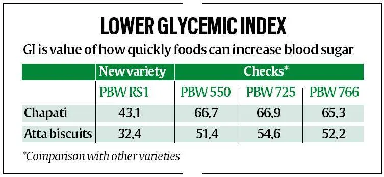 Lower Glycemic Index