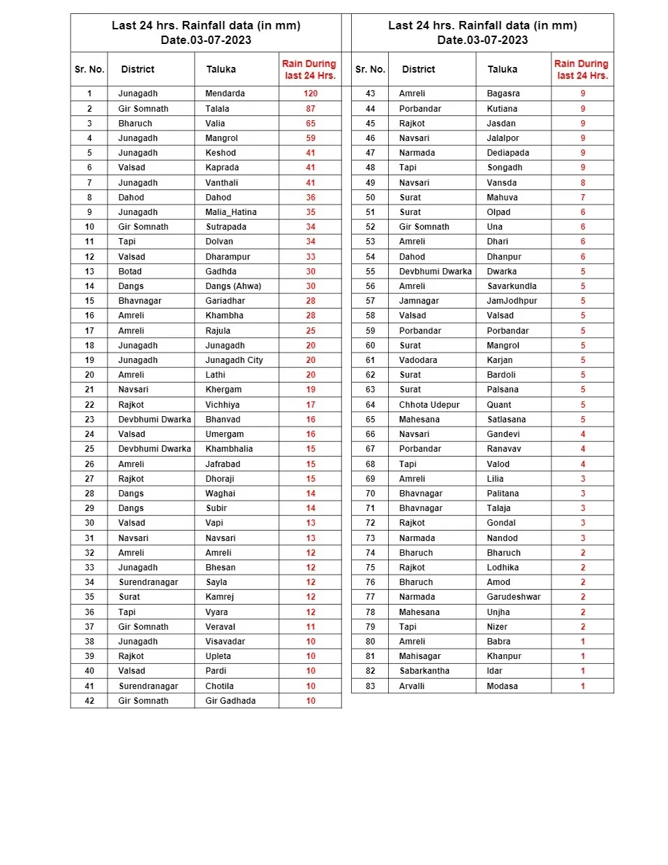 Rainfall statistics for 02 July 2023