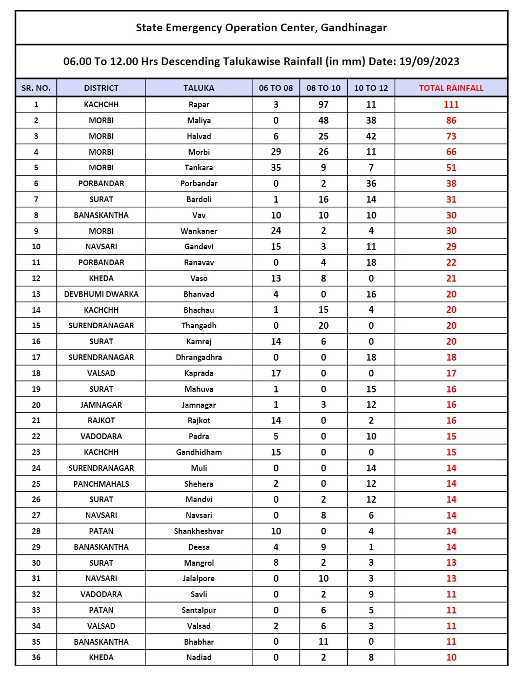 Gujarat Rain Data - 19 Sep 2023