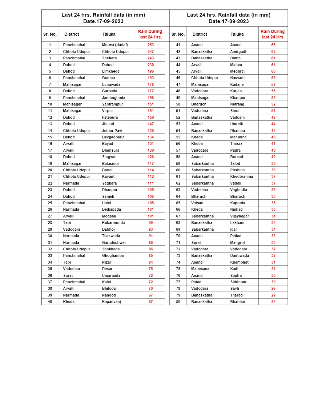 Gujarat Rain Data last 24 hrs.