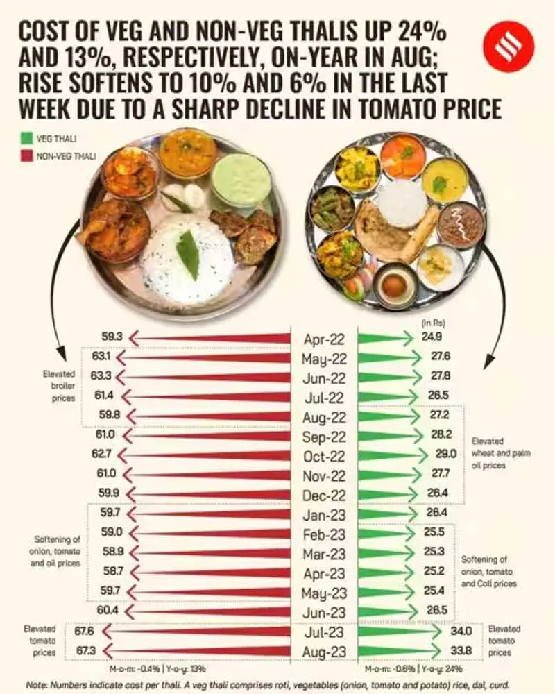 Crisil Report | Food Inflation Rate | Veg Thali | Nonveg Thali | News in Gujarati | Gujarati News