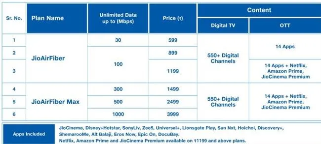 Jio AirFiber Plans Price