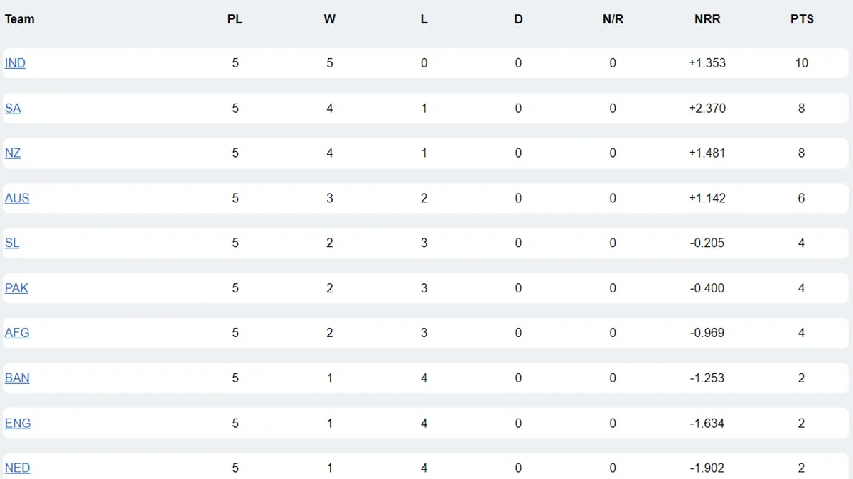 World Cup 2023 Points Table