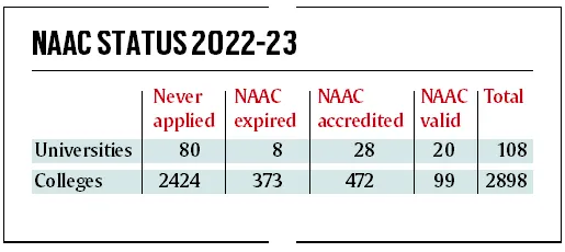 Gujarat University NAAC, GU NAAC accreditation, Gujarat University NAAC inspection, Gujarat University news, National Assessment and Accreditation Council, Gujarat Private Universities, indian express news