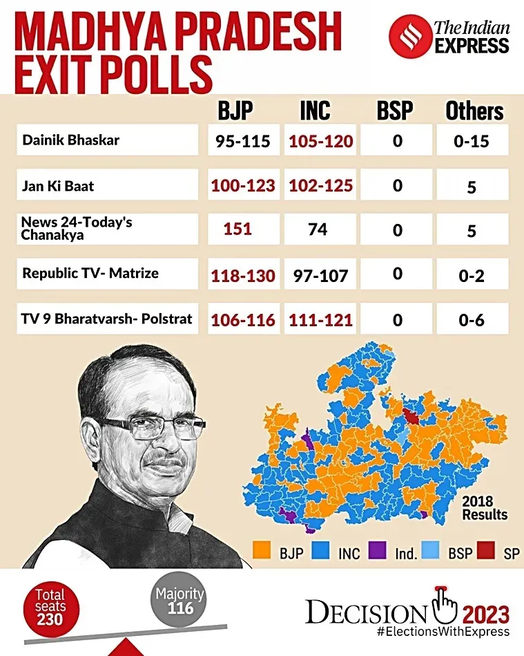 Exit Polls 2023
