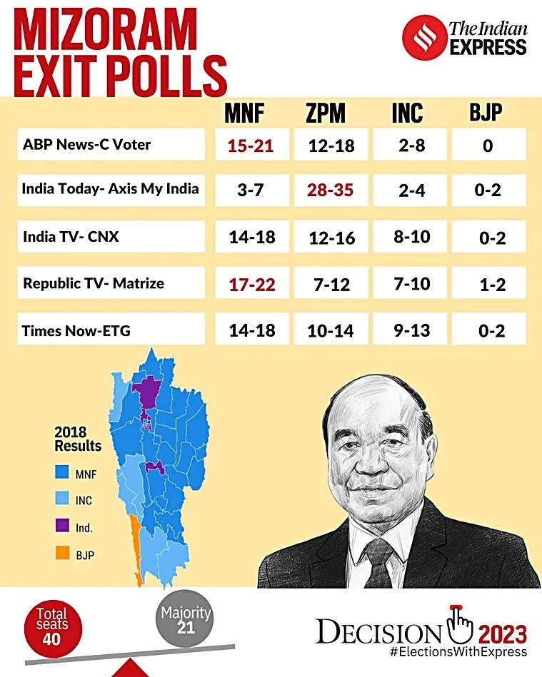  mizoram Exit Polls