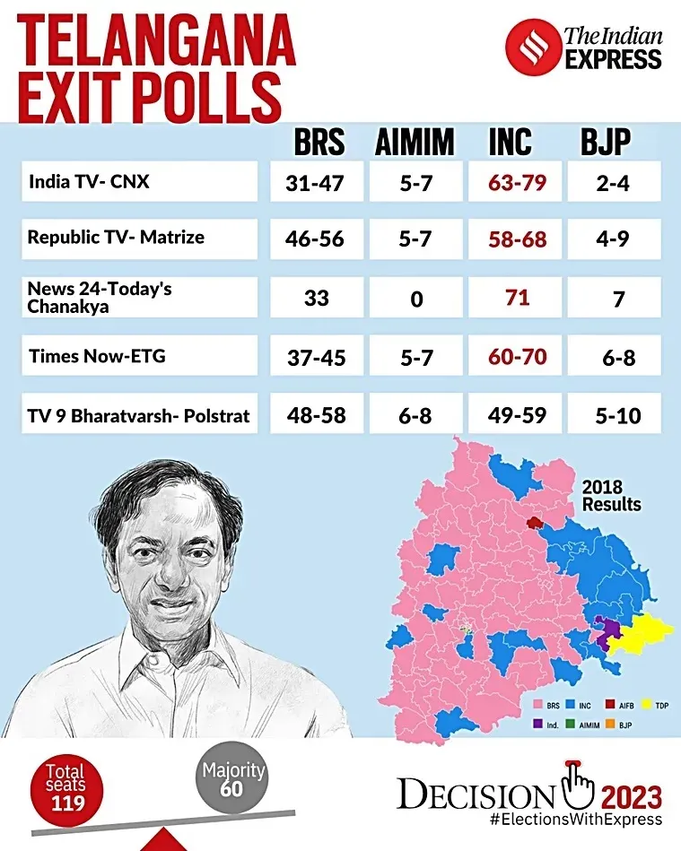 Telangana Exit Polls<br />
