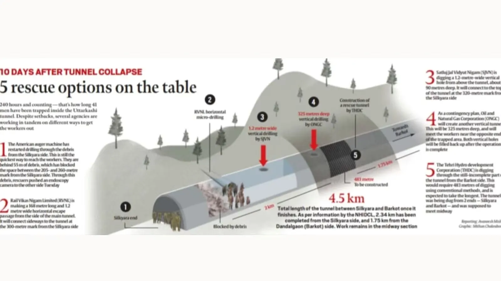 Uttarkashi Tunnel Accident Workers Rescue