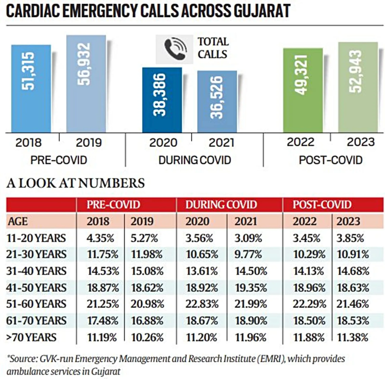 gujarat heart attacks, heart attacks among young