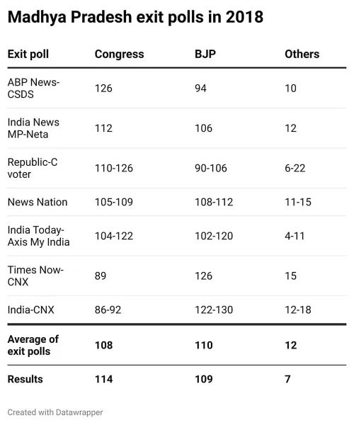 Exit Polls 