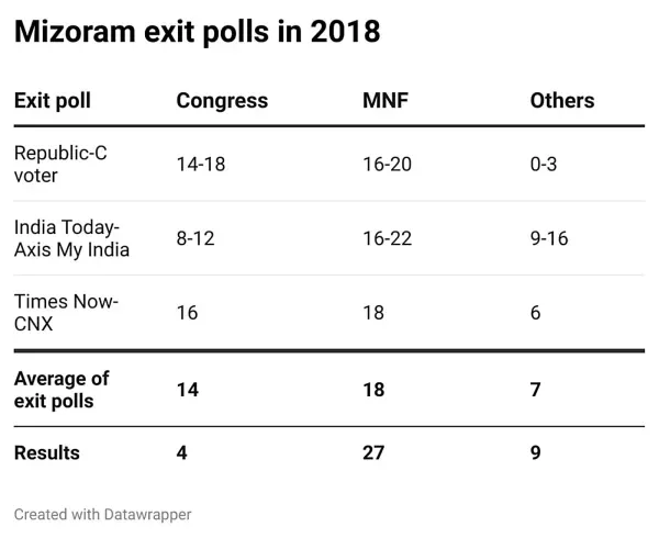 Exit Polls 
