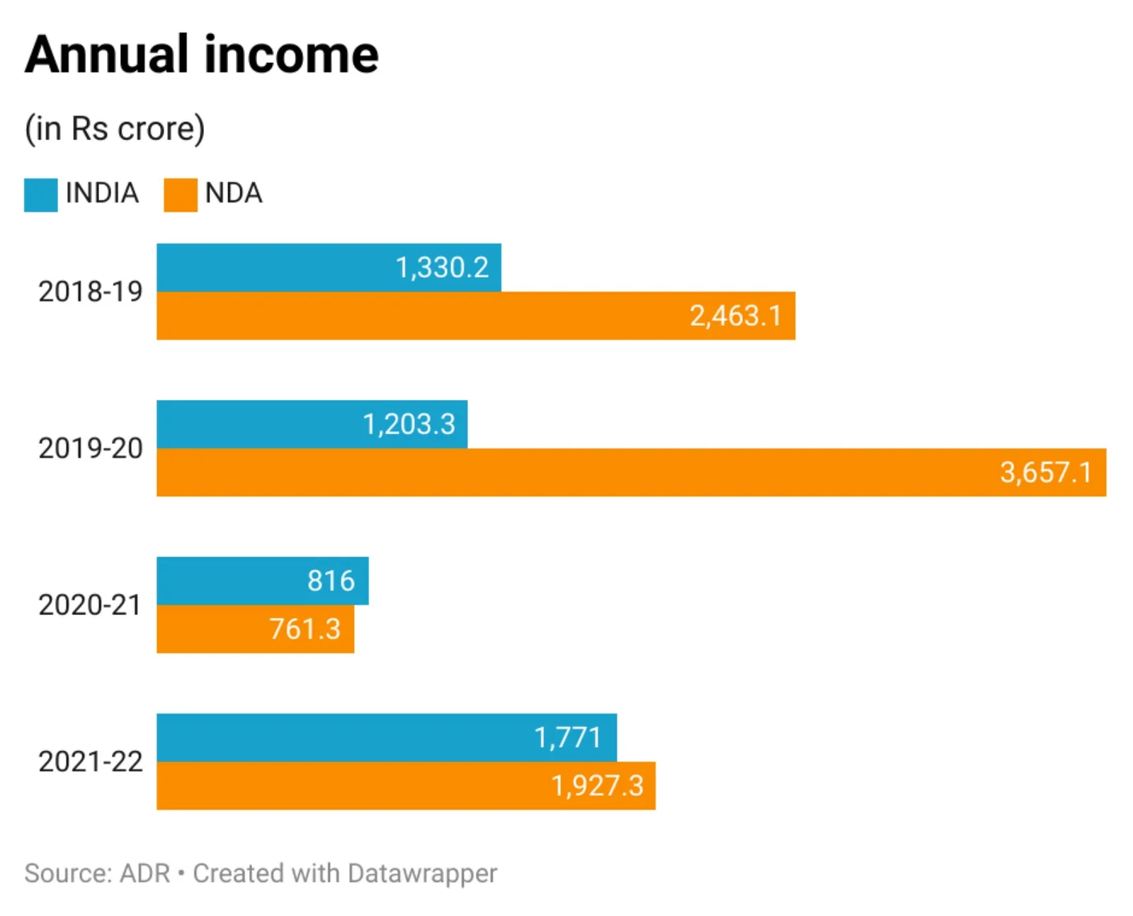INDIA bloc and NDA compare on finances