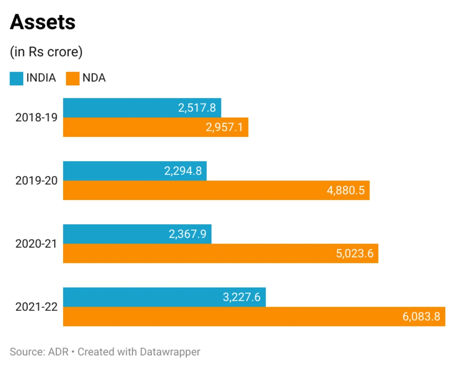INDIA bloc and NDA compare on finances