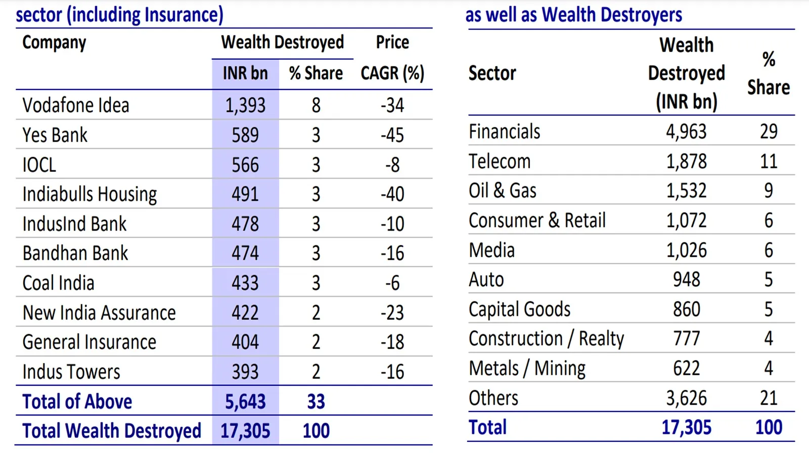 Wealth Destroyers Stocks | Stock market | Share Market | Vodafone Idea