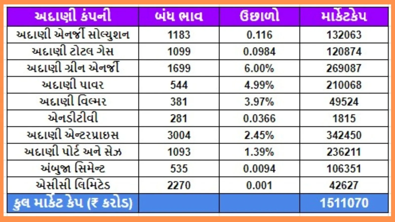 Adani Group | Adani Share price | Adani Group Marketcap | Gautam Adani Companies Name