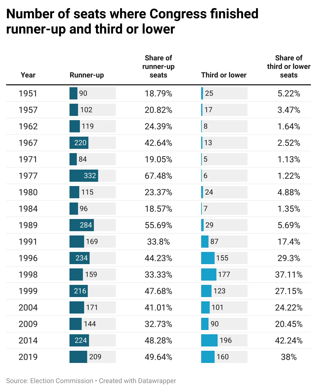 Seats where Congress was runner-up 