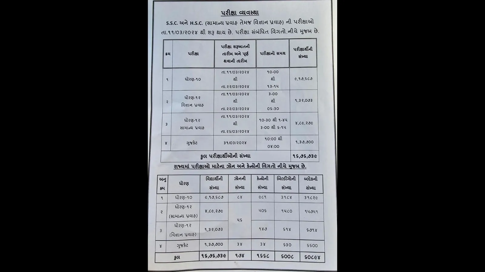 Gujarat Board 10th 12 Exam 2024