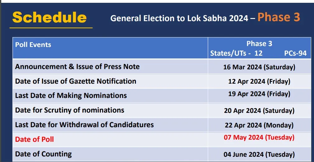 Lok Sabha Elections 2024 Schedule Dates Gujarat