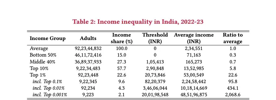 World Inequality Lab report