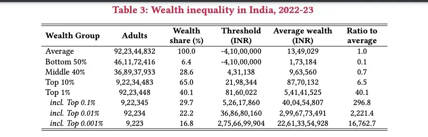 World Inequality Lab report