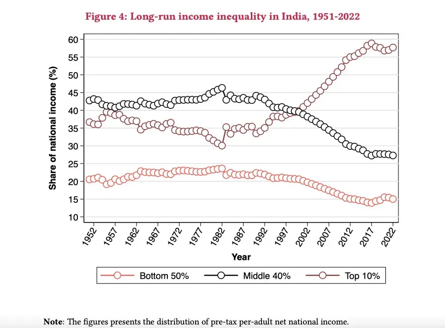 World Inequality Lab report