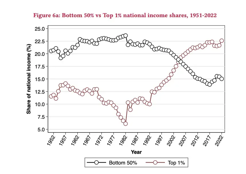 World Inequality Lab report