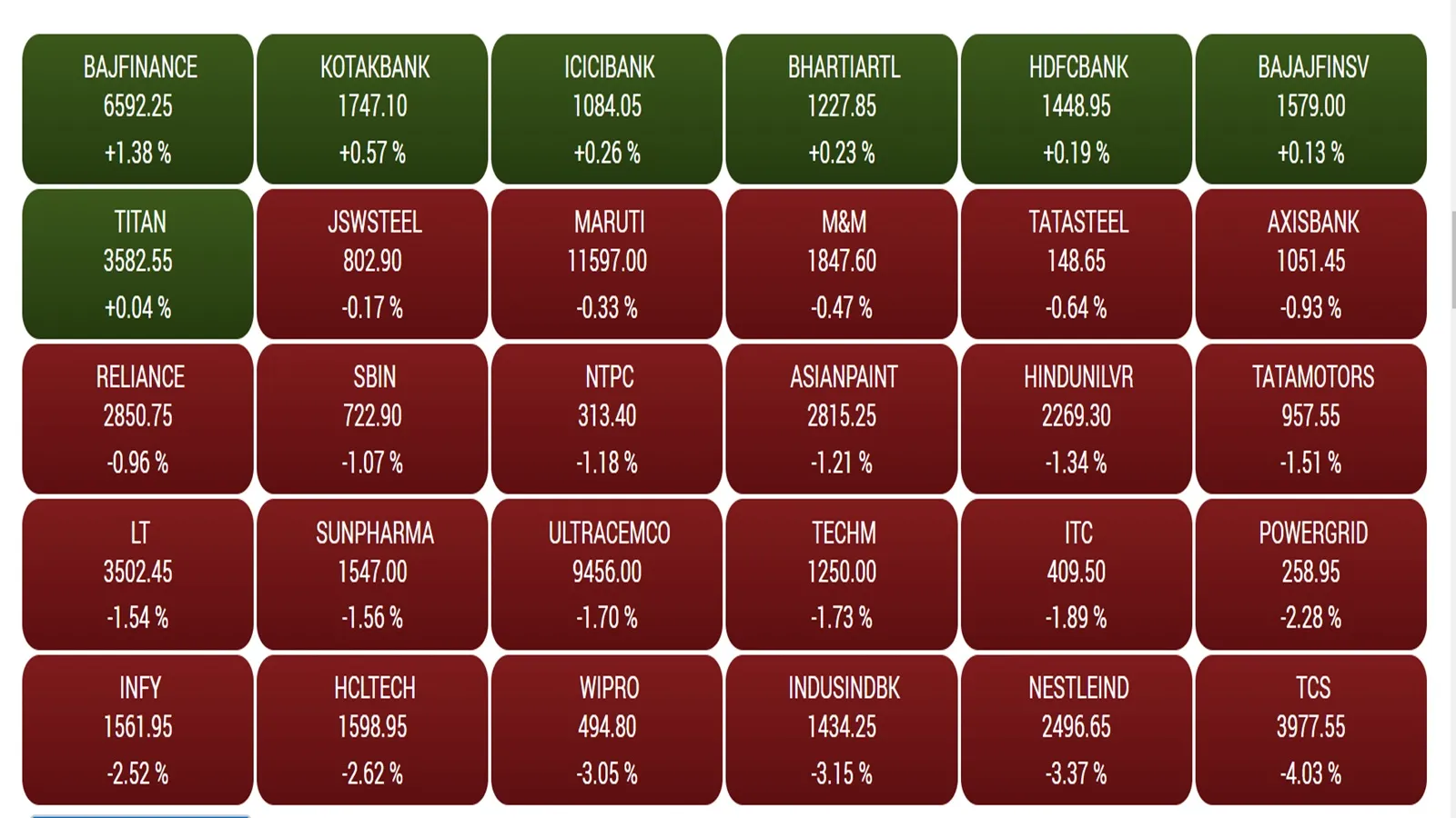 share market | bse sensex stock | sensex blue chip stocks | sensex blue chip stocks price | sensex 30 companies name | sensex 30 share | ril | tcs | ifosys