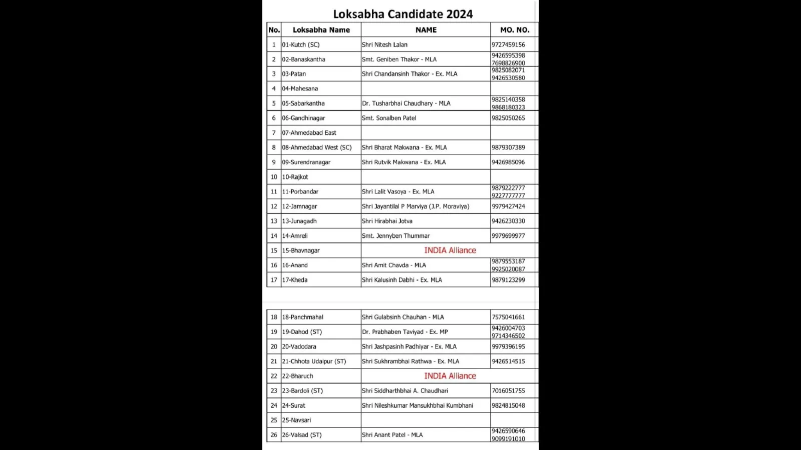 Congress released the list of names of 16 Lok Sabha candidates and five by-election candidates from Gujarat