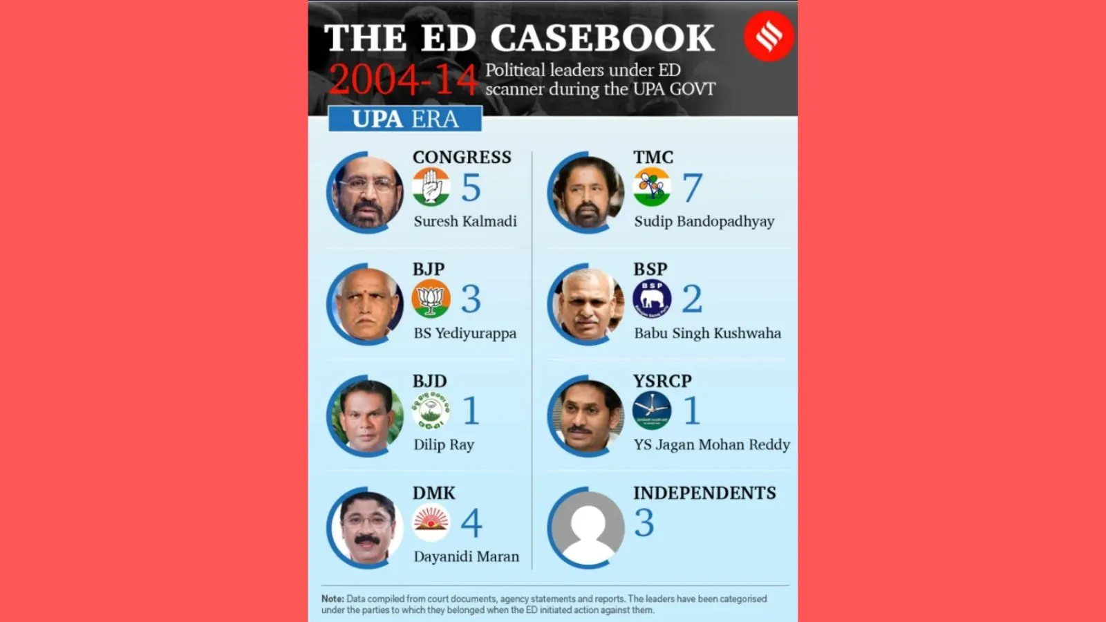 ED action against opposition leaders - 1