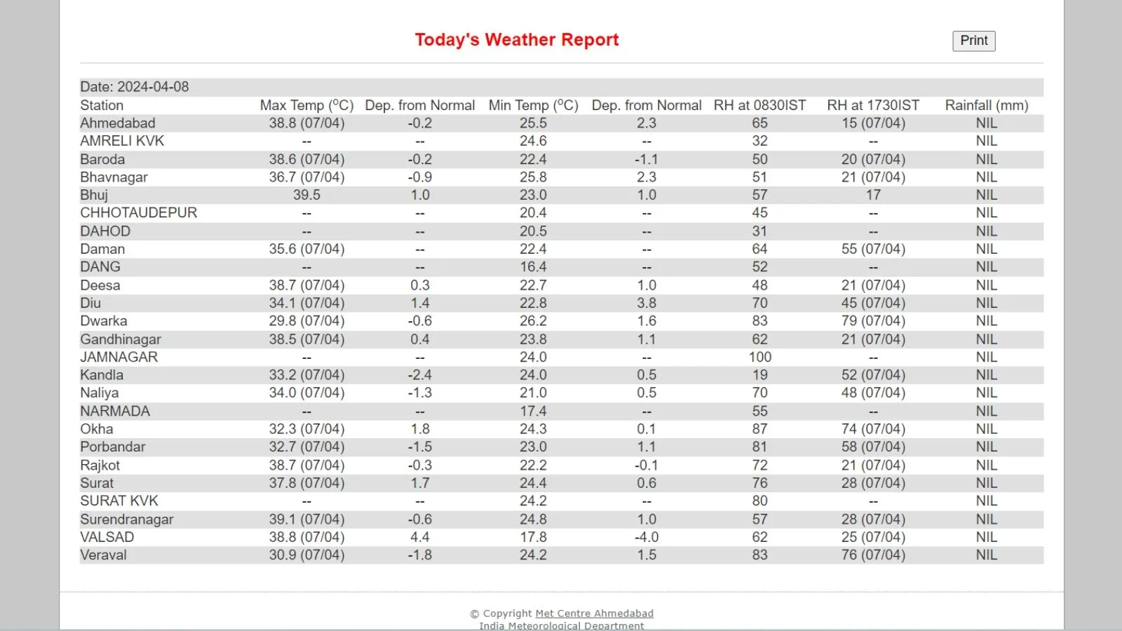 Gujarat Today weather report