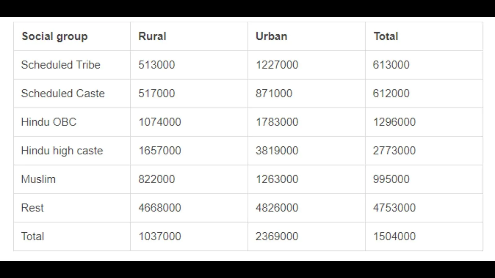 Wealth by religious group