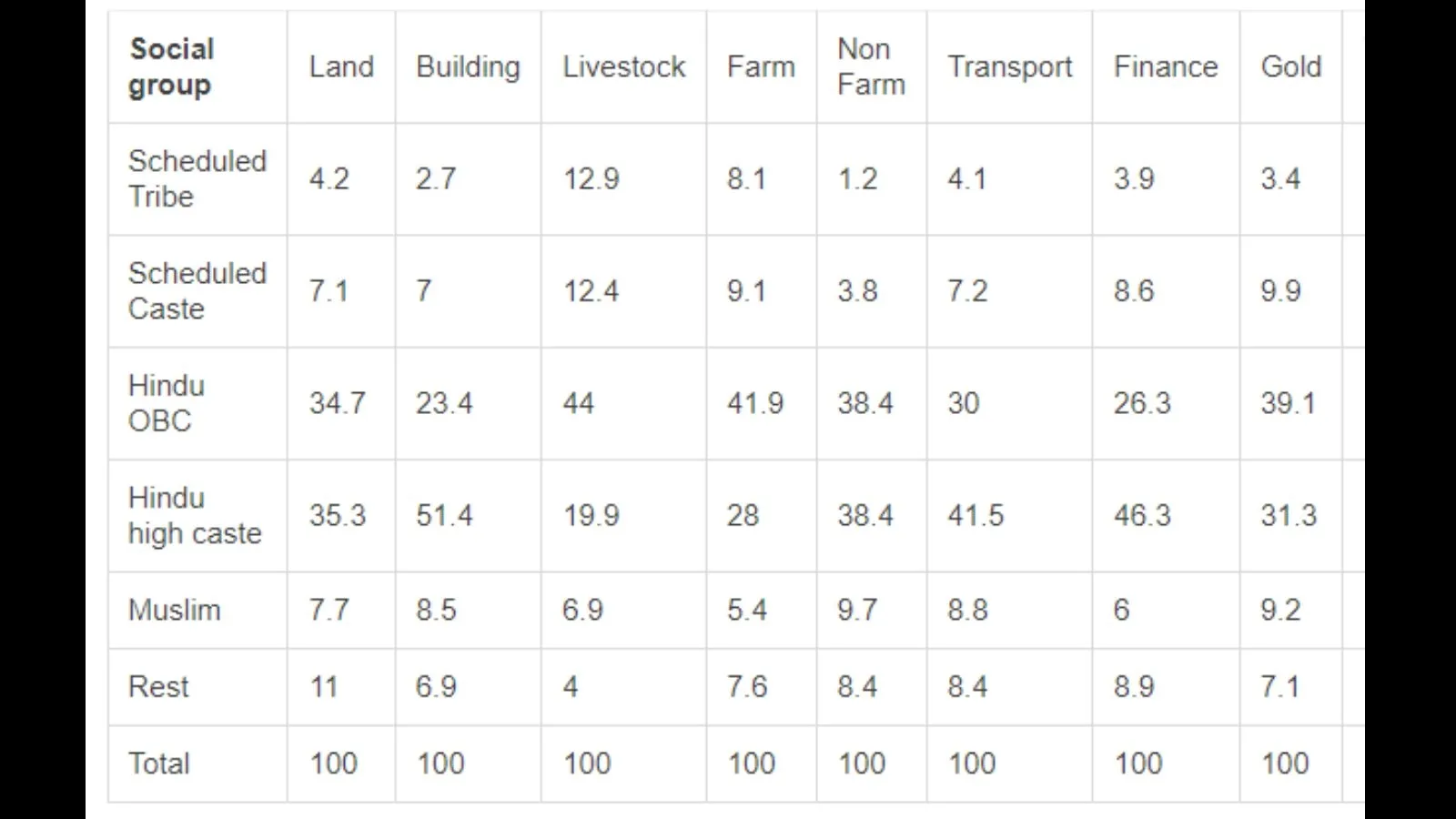 Wealth by social and religious group