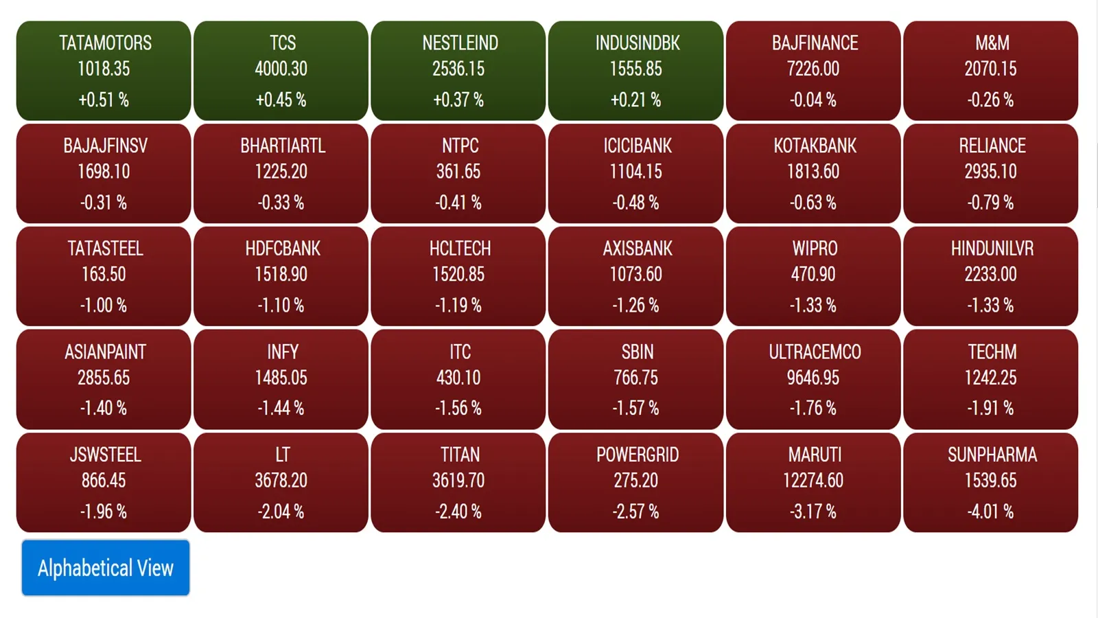 share market | bse sensex stock | sensex blue chip stocks | sensex blue chip stocks price | sensex 30 companies name | sensex 30 share | ril | tcs | ifosys