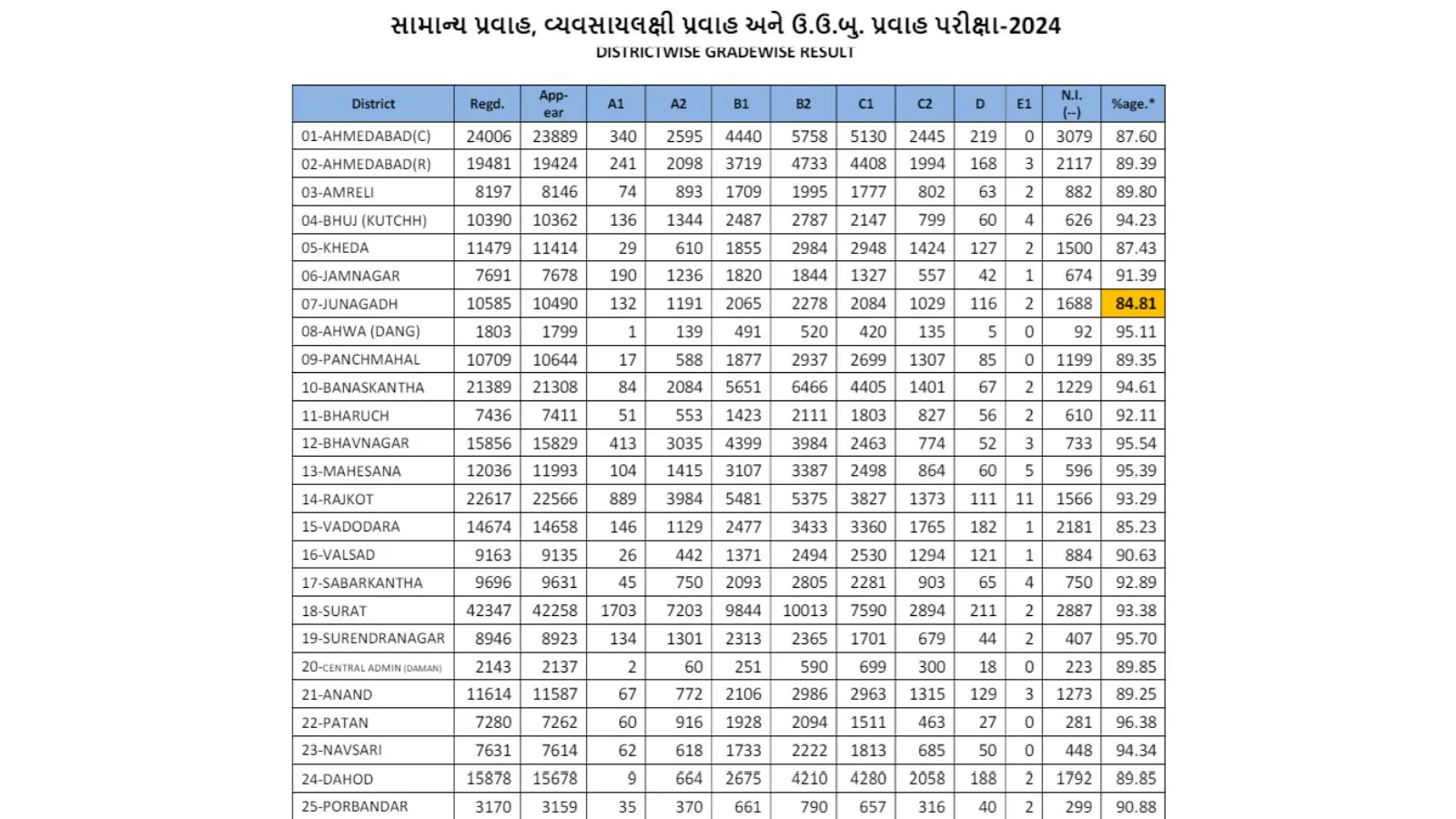 GSEB Class 12 District Result 2024 - 1