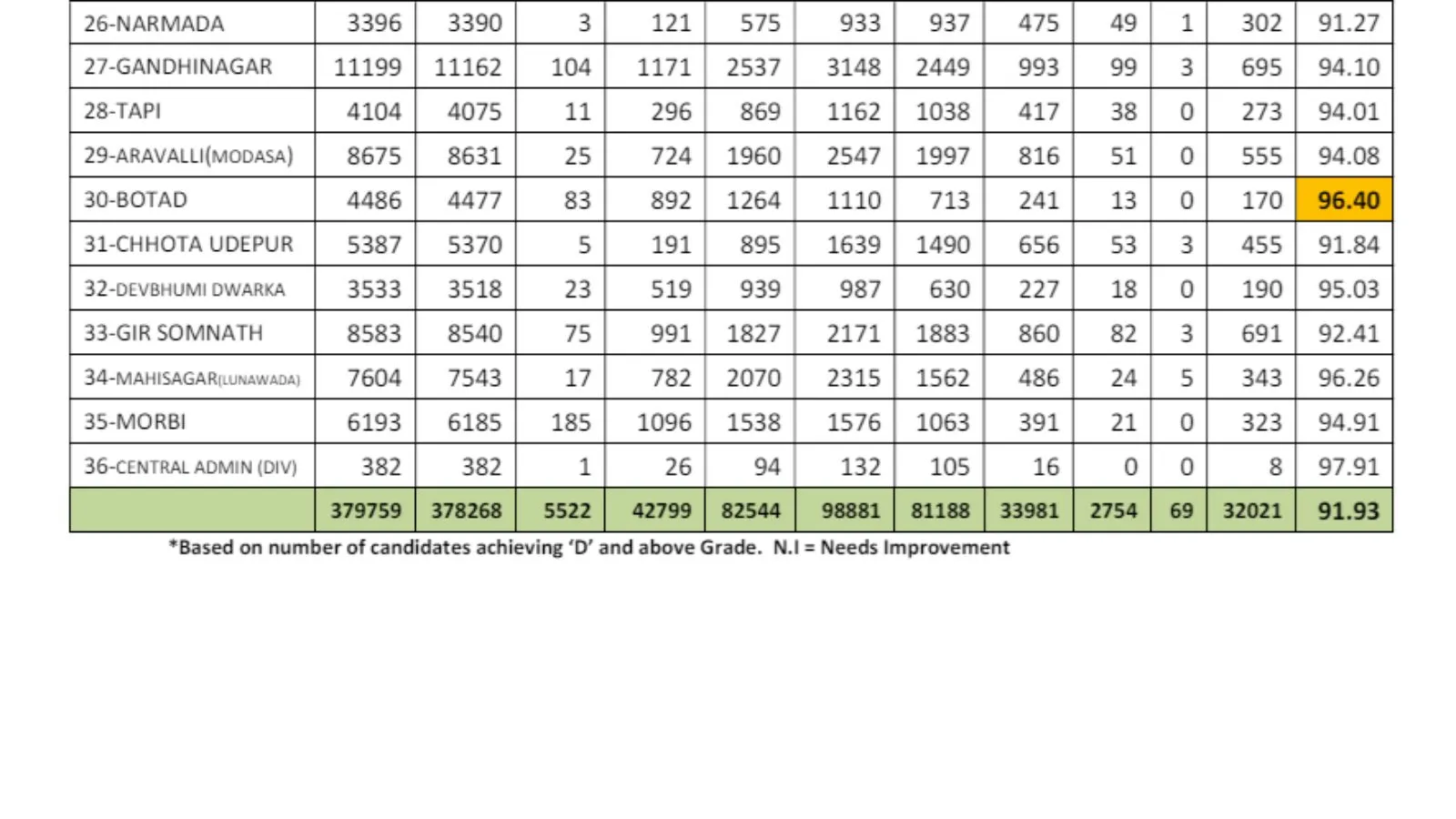 GSEB Class 12 District Result 2024 - 2