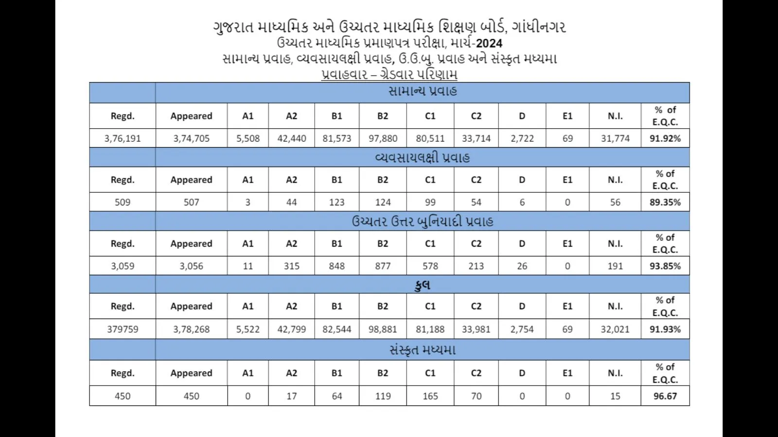 GSEB Class 12 Grade Result 2024